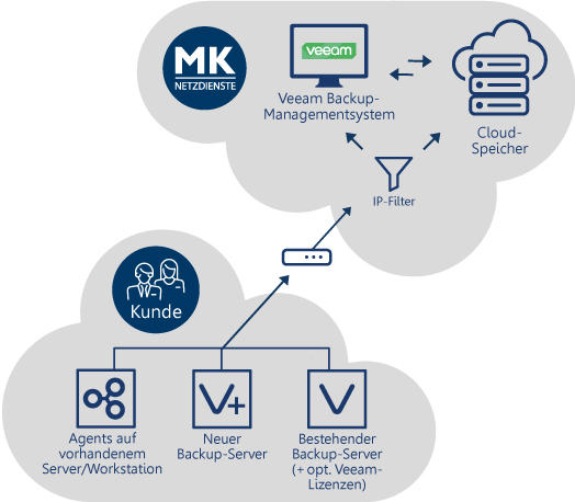 MK-CloudBackup mit Veeam MK-CloudBackup mit Veeam