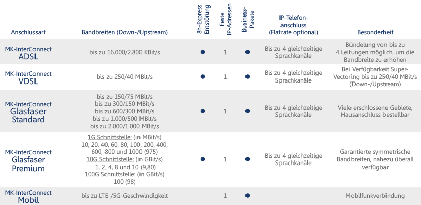 MK-InterConnect Anschlussarten und Bandbreiten Anschlussarten: ADSL, VDSL, FTTH, Glasfaser, LTE