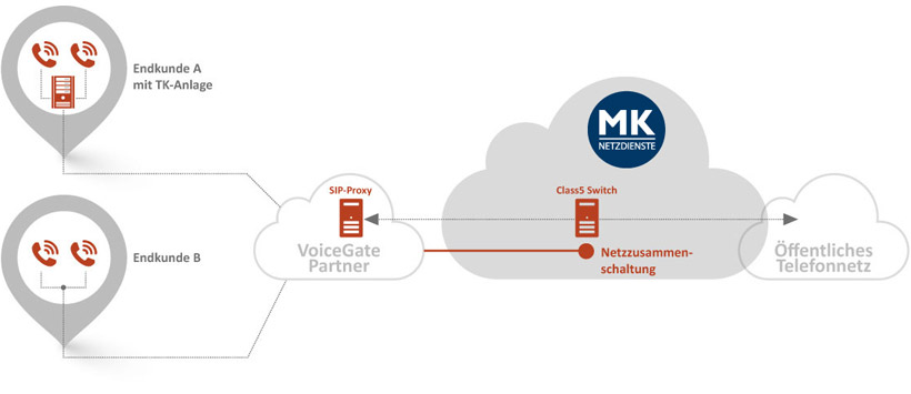 SIP Trunking Service MK-VoiceGate (SIP Trunking Service) auf einen Blick!