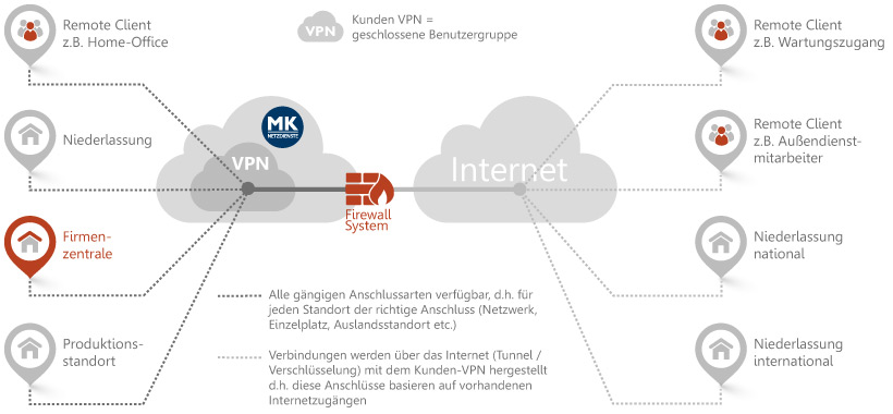 VPN Standortvernetzung: Anbindungsarten Überblick über die Vielfalt der VPN Anbindungsarten