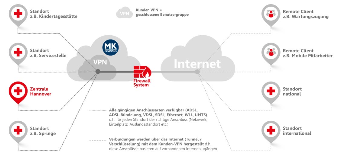 VPN Standortvernetzung, Konzept DRK Hannover